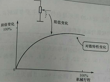 D型多圈精密電位器阻值特性曲線圖